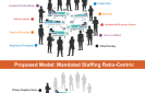 Current patient-centric model versus legislative proposed mandated staffing ratio-centric model